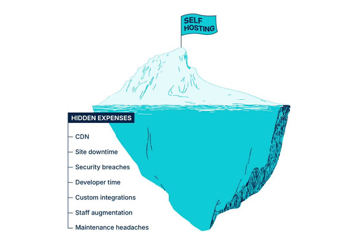 iceberg image depicting hidden expenses of self hosting like cdn site downtime security breaches developer time custom integrations staff augmentation and maintenance headaches