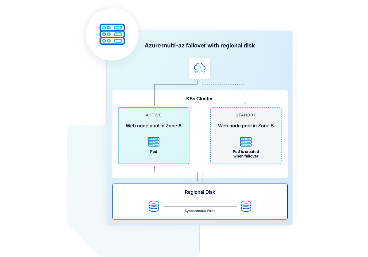 failover support graphic depicting how it works